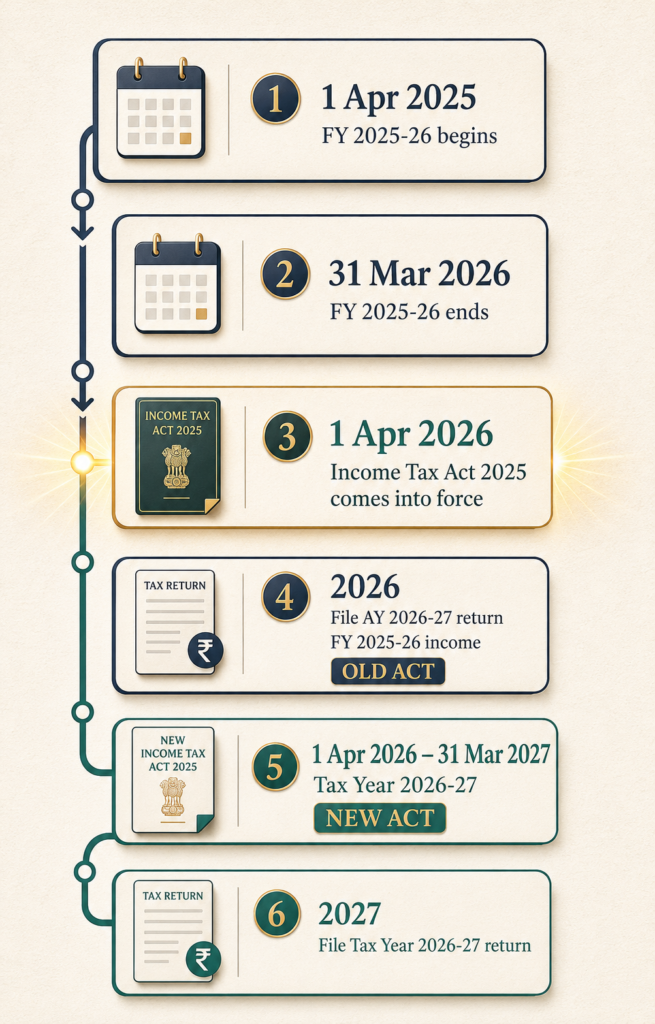 Infographic on income tax important dates and timeline for income tax act 2025